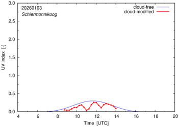 UV index for Schiermonnikoog of 03 January 2026