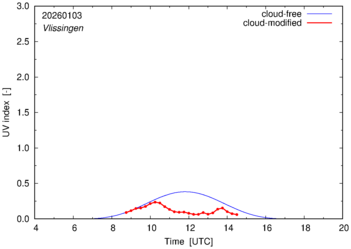 UV index for Vlissingen