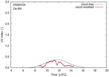 UV index for De Bilt