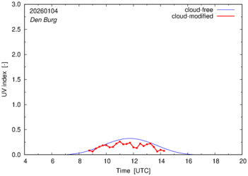 UV index for Den Burg