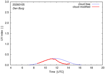 UV index for Den Burg