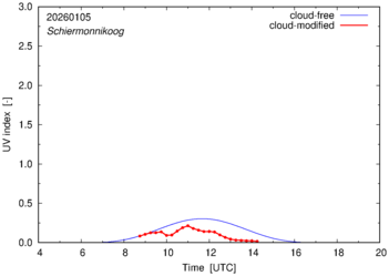 UV index for Schiermonnikoog of 05 January 2026