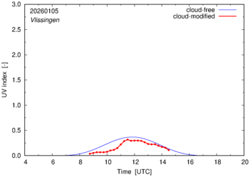 UV index for Vlissingen