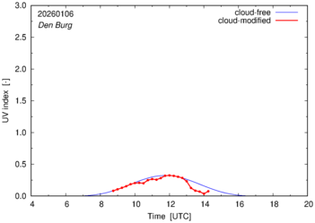 UV index for Den Burg