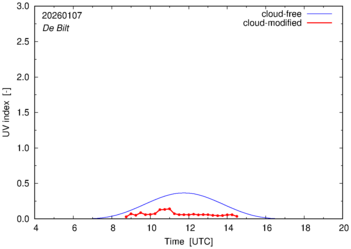 UV index for De Bilt