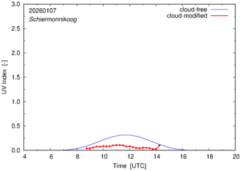 UV index for Schiermonnikoog of 07 January 2026