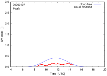 UV index for Vaals of 07 January 2026