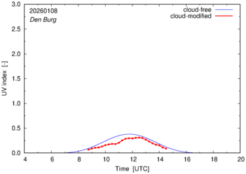 UV index for Den Burg