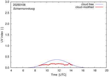 UV index for Schiermonnikoog of 08 January 2026