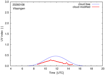 UV index for Vlissingen