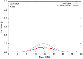 UV index for Vaals of 08 January 2026