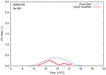 UV index for De Bilt