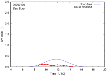 UV index for Den Burg