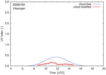 UV index for Vlissingen