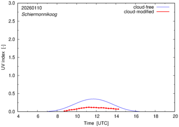 UV index for Schiermonnikoog of 10 January 2026