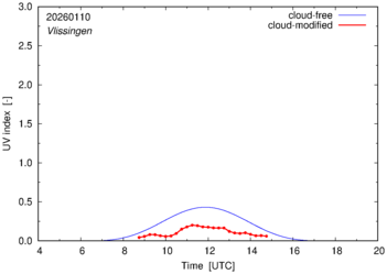 UV index for Vlissingen