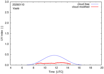 UV index for Vaals of 10 January 2026