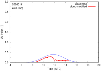 UV index for Den Burg