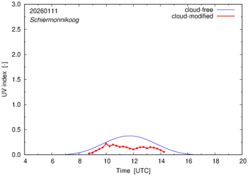 UV index for Schiermonnikoog of 11 January 2026