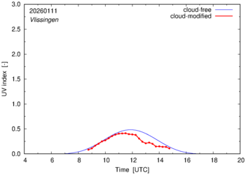 UV index for Vlissingen