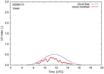 UV index for Vaals of 11 January 2026