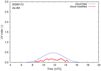 UV index for De Bilt