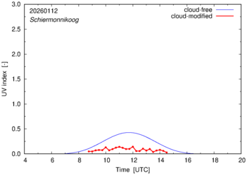UV index for Schiermonnikoog of 12 January 2026