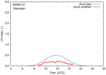 UV index for Vlissingen