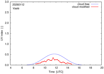 UV index for Vaals of 12 January 2026