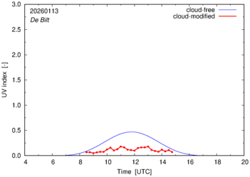 UV index for De Bilt