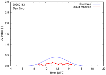 UV index for Den Burg