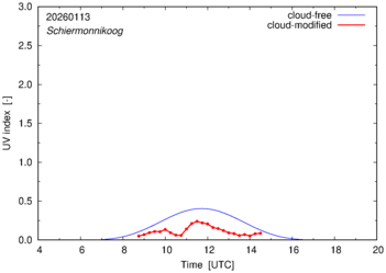 UV index for Schiermonnikoog of 13 January 2026