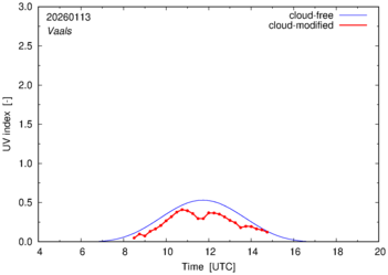 UV index for Vaals of 13 January 2026