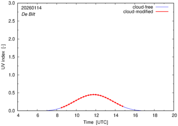 UV index for De Bilt