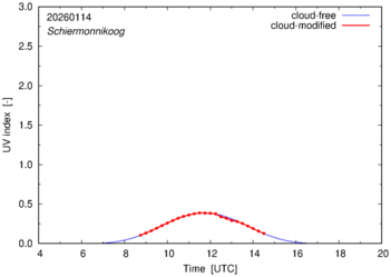 UV index for Schiermonnikoog of 14 January 2026