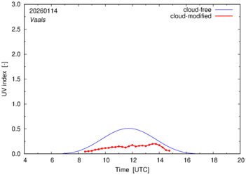 UV index for Vaals of 14 January 2026