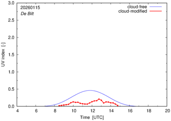 UV index for De Bilt
