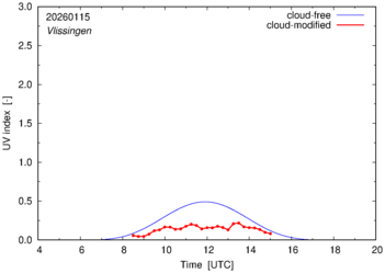 UV index for Vlissingen