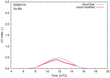 UV index for De Bilt