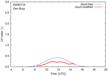 UV index for Den Burg