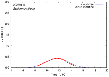 UV index for Schiermonnikoog of 19 January 2026