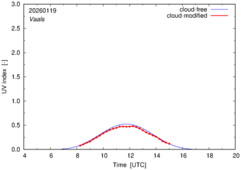 UV index for Vaals of 19 January 2026