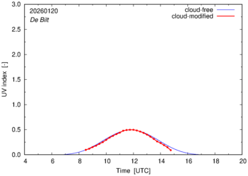UV index for De Bilt