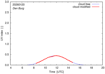 UV index for Den Burg
