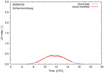 UV index for Schiermonnikoog of 20 January 2026