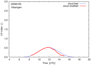 UV index for Vlissingen