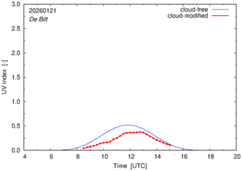 UV index for De Bilt