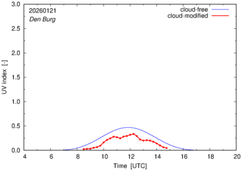 UV index for Den Burg