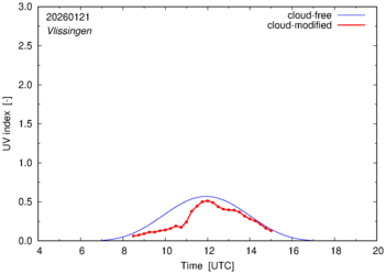 UV index for Vlissingen