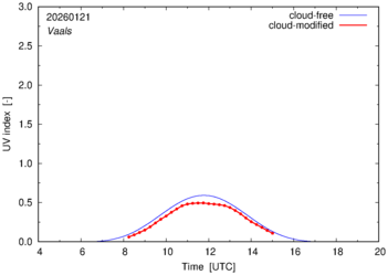 UV index for Vaals of 21 January 2026